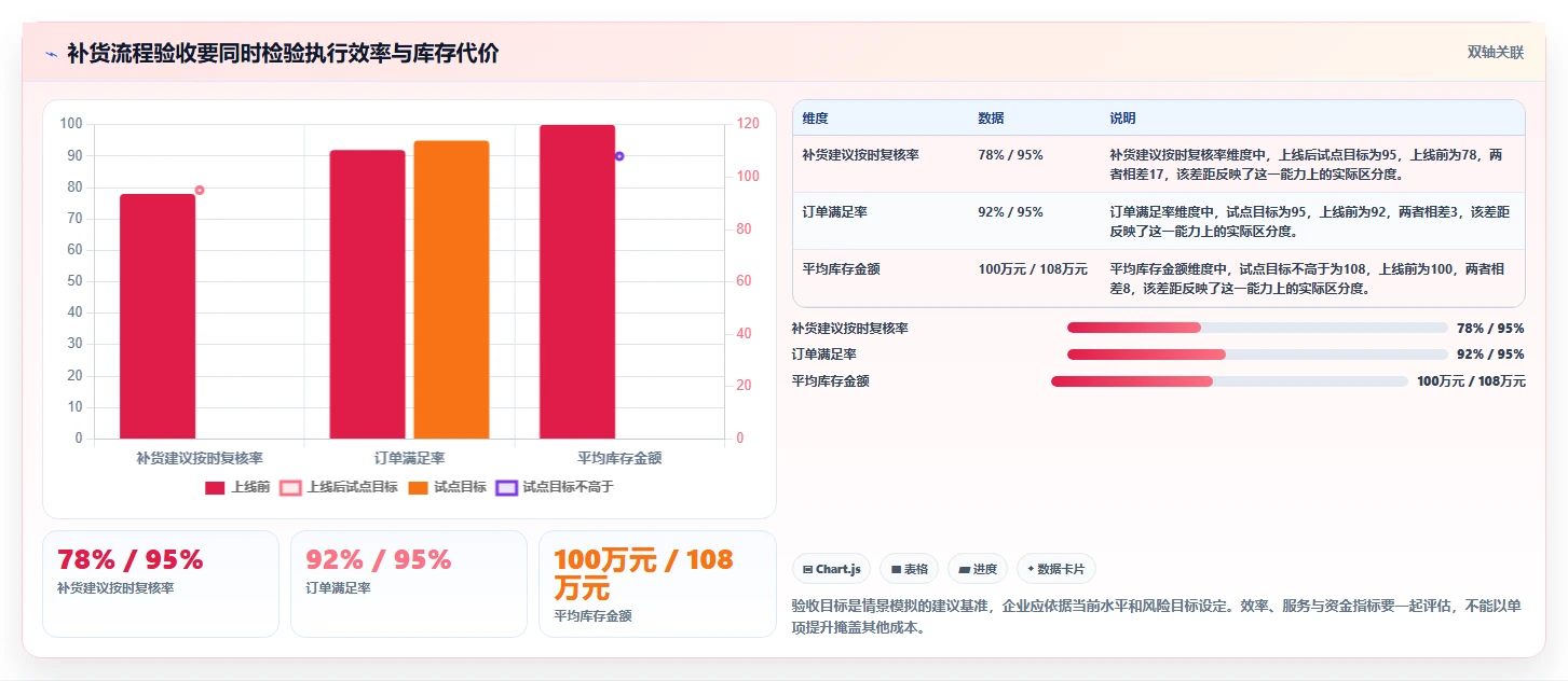 仓库安全库存管理操作手册：补货点设置对应的流程设计步骤