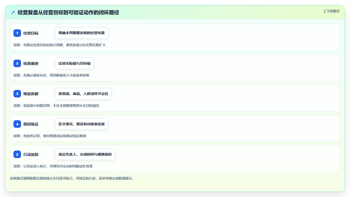 电商数据运营怎么落地？从经营复盘讲清效率提升