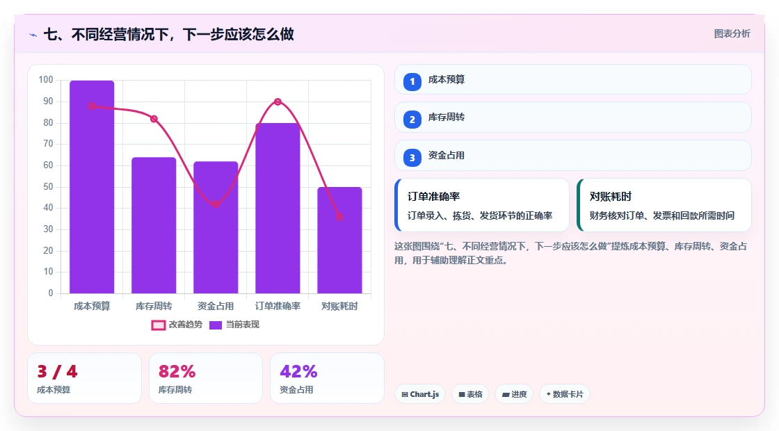 七、不同经营情况下，下一步应该怎么做