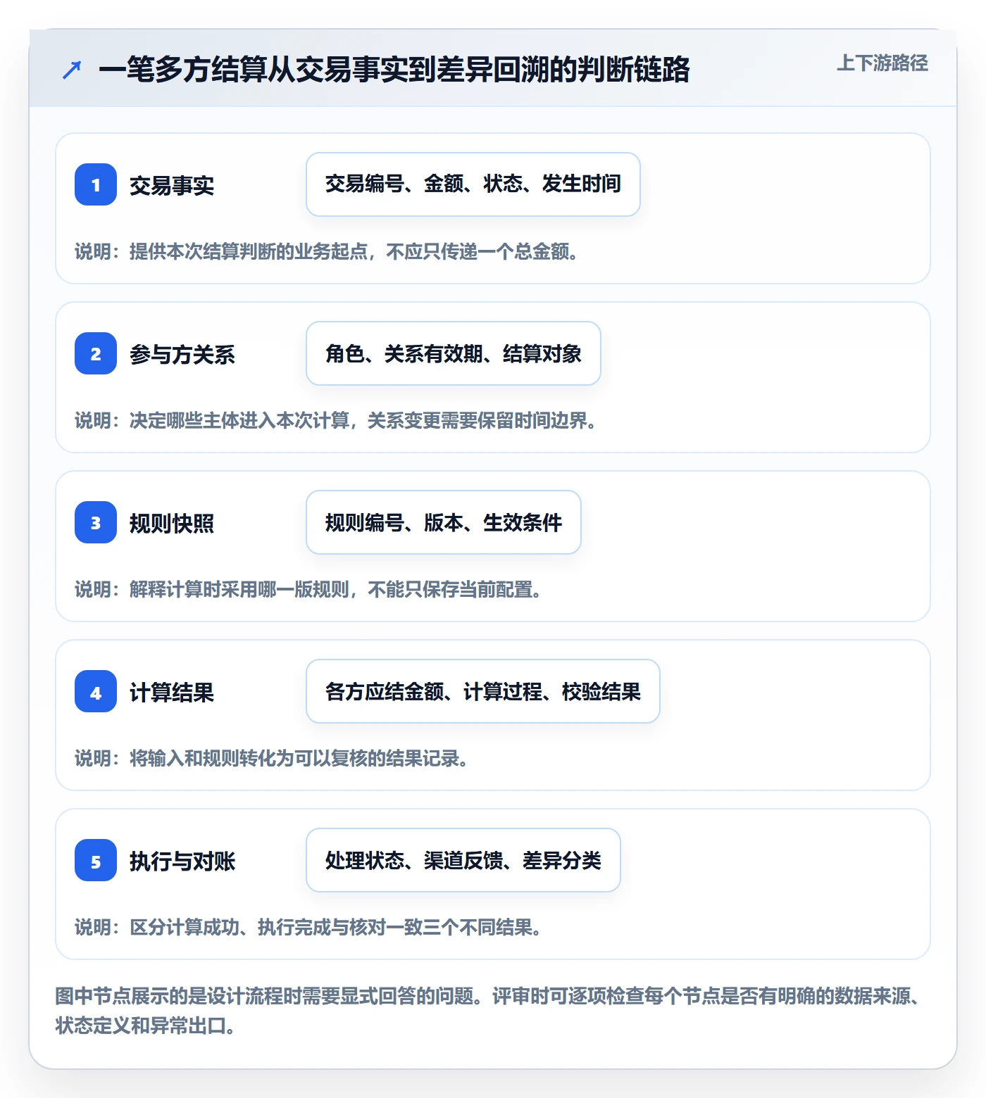 分账系统数据方法:用多方结算支撑流程设计判断