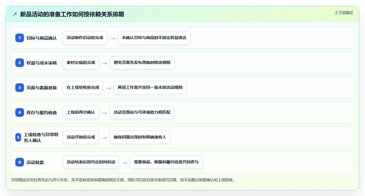 如何运营好一个店铺建设路线：从活动策划到流程设计分几步