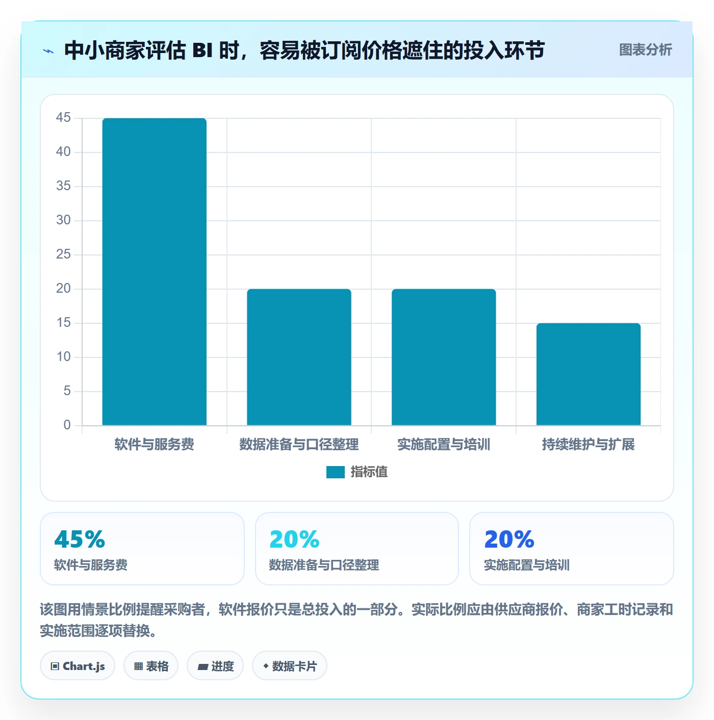 bi 平台应用思路：围绕选型成本拆解中小商家