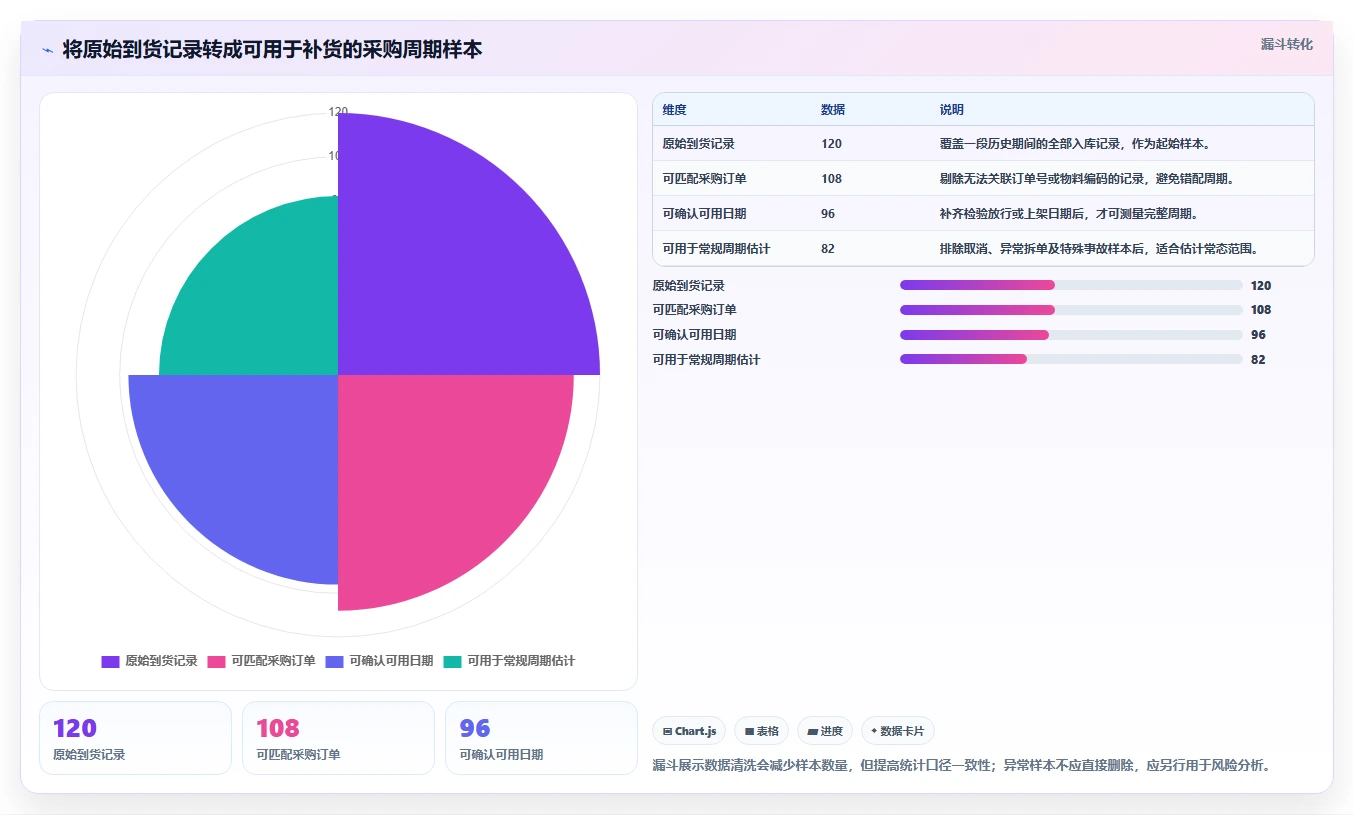 仓库安全库存管理怎么管？以采购周期为核心的标准化管理方案