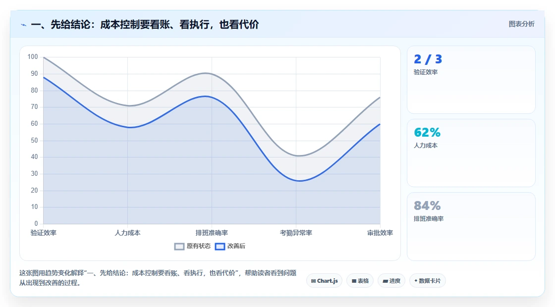 一、先给结论：成本控制要看账、看执行，也看代价