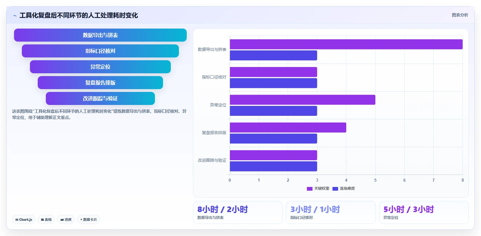 直播数据复盘：数据分析师管理升级：投流测试如何支撑形成改进清单