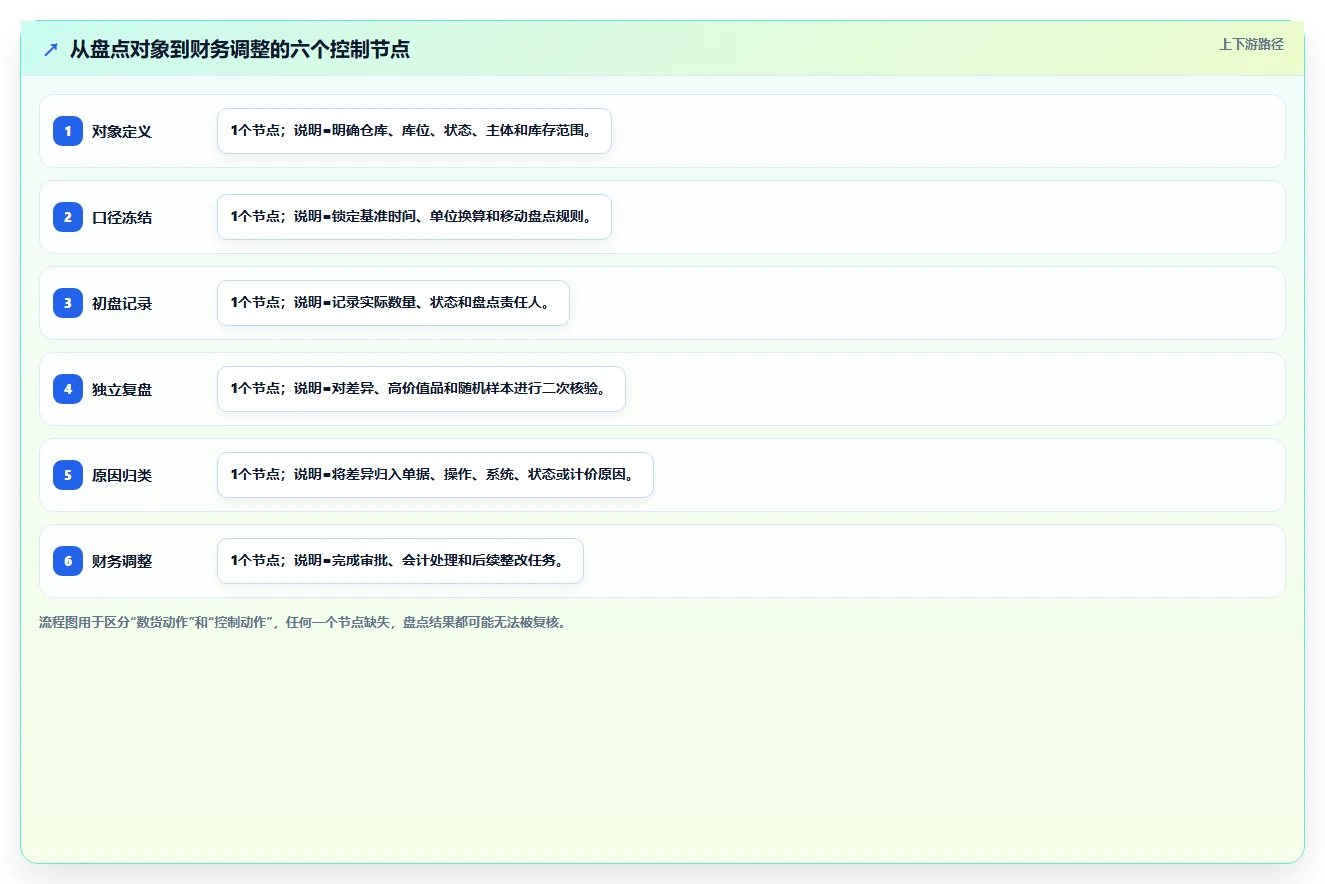 电商仓储管理：财务人员老板版教程：库存盘点从准备到复盘