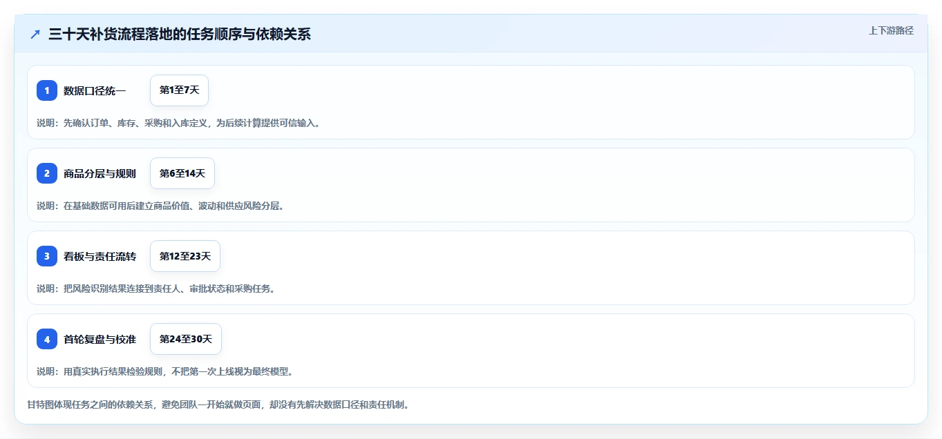 电商库存运营框架：把补货计划纳入流程设计
