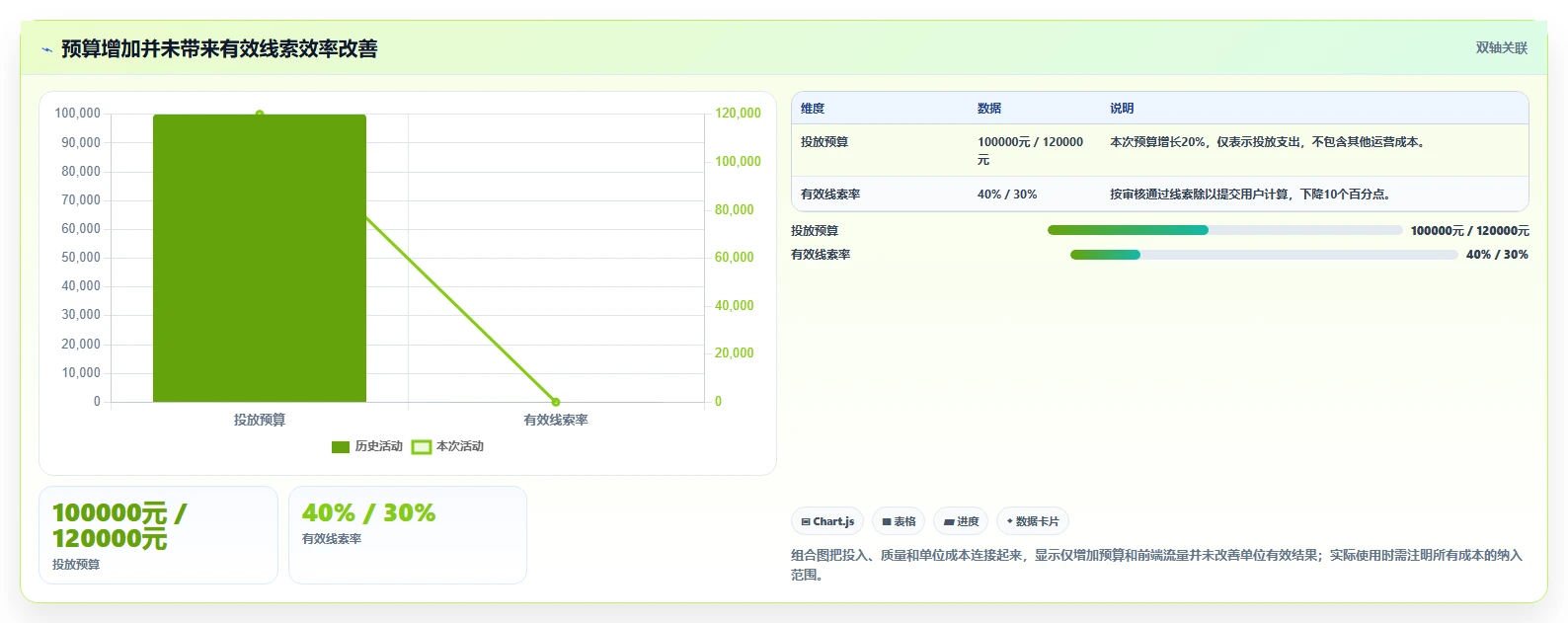 运营数据配置指南：复盘报告需要哪些数据复盘设置