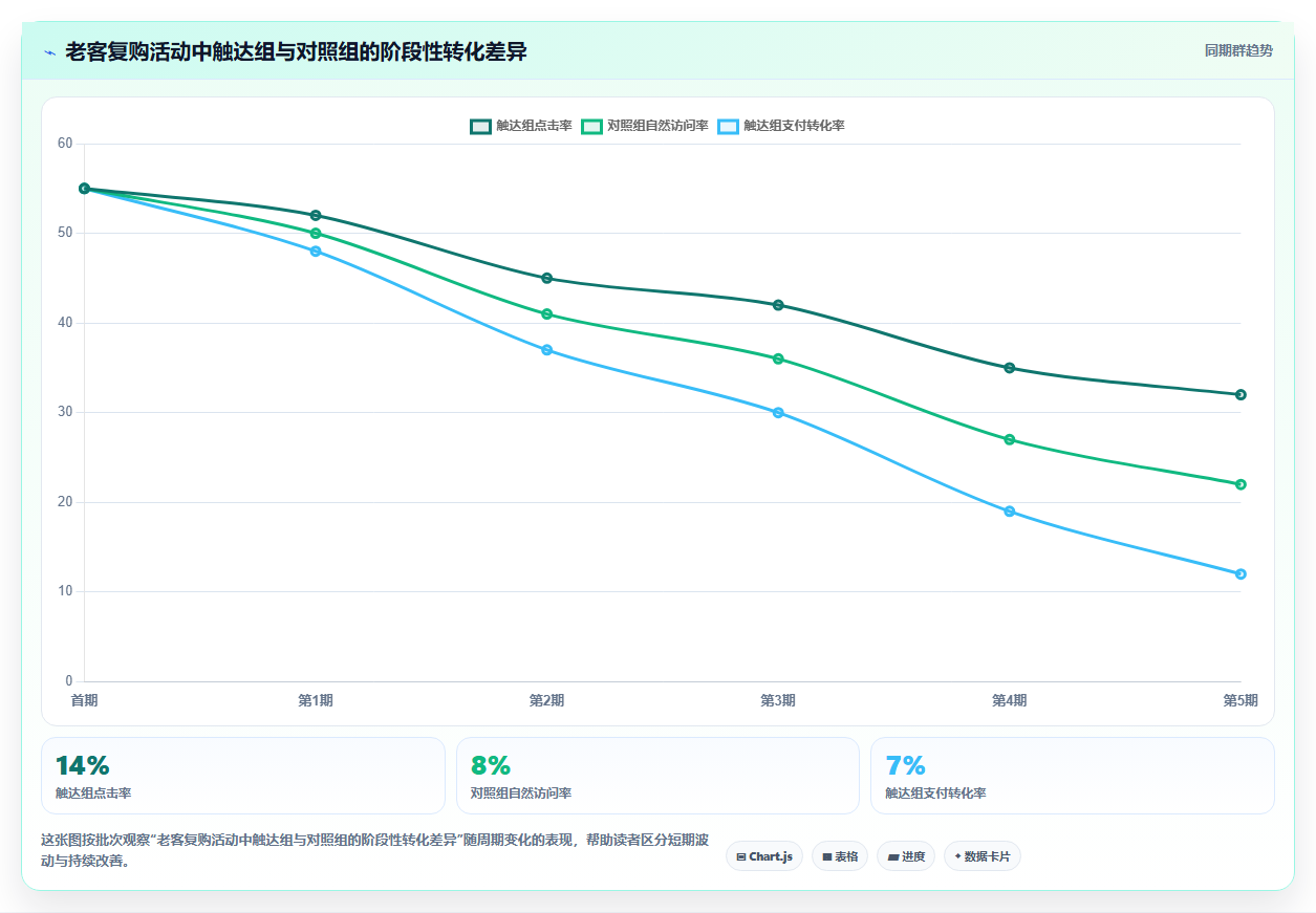想做好电商管理，先掌握自动化方案中的营销活动