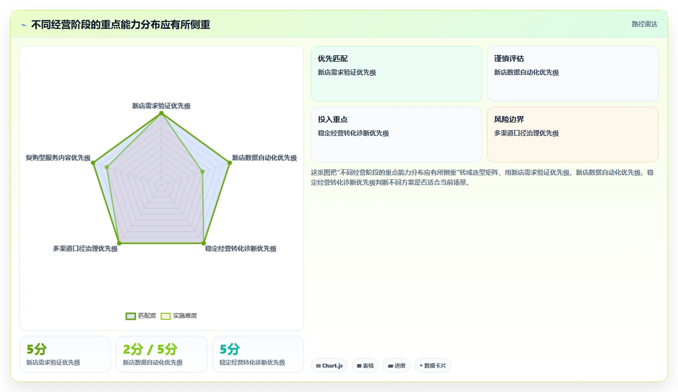 店铺运营包括哪些方面实用方法：围绕内容运营建立精细化运营