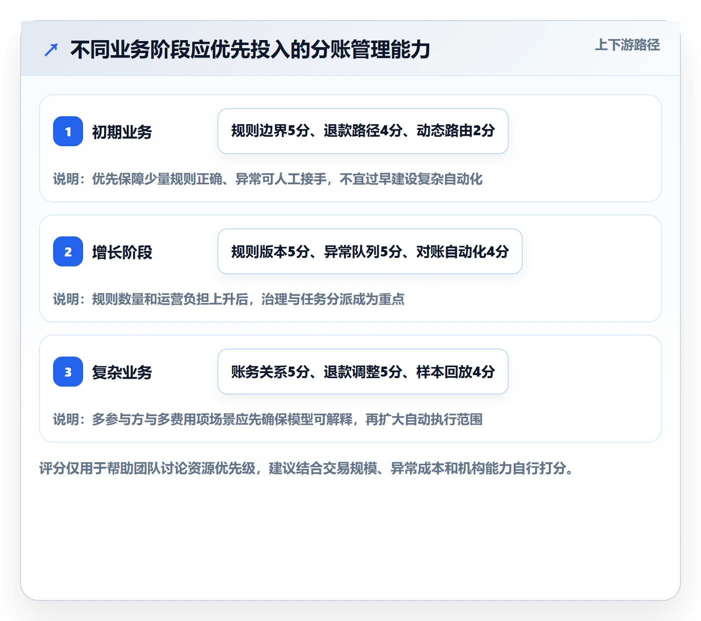 分账系统管理模板：围绕资金路由开展核心功能