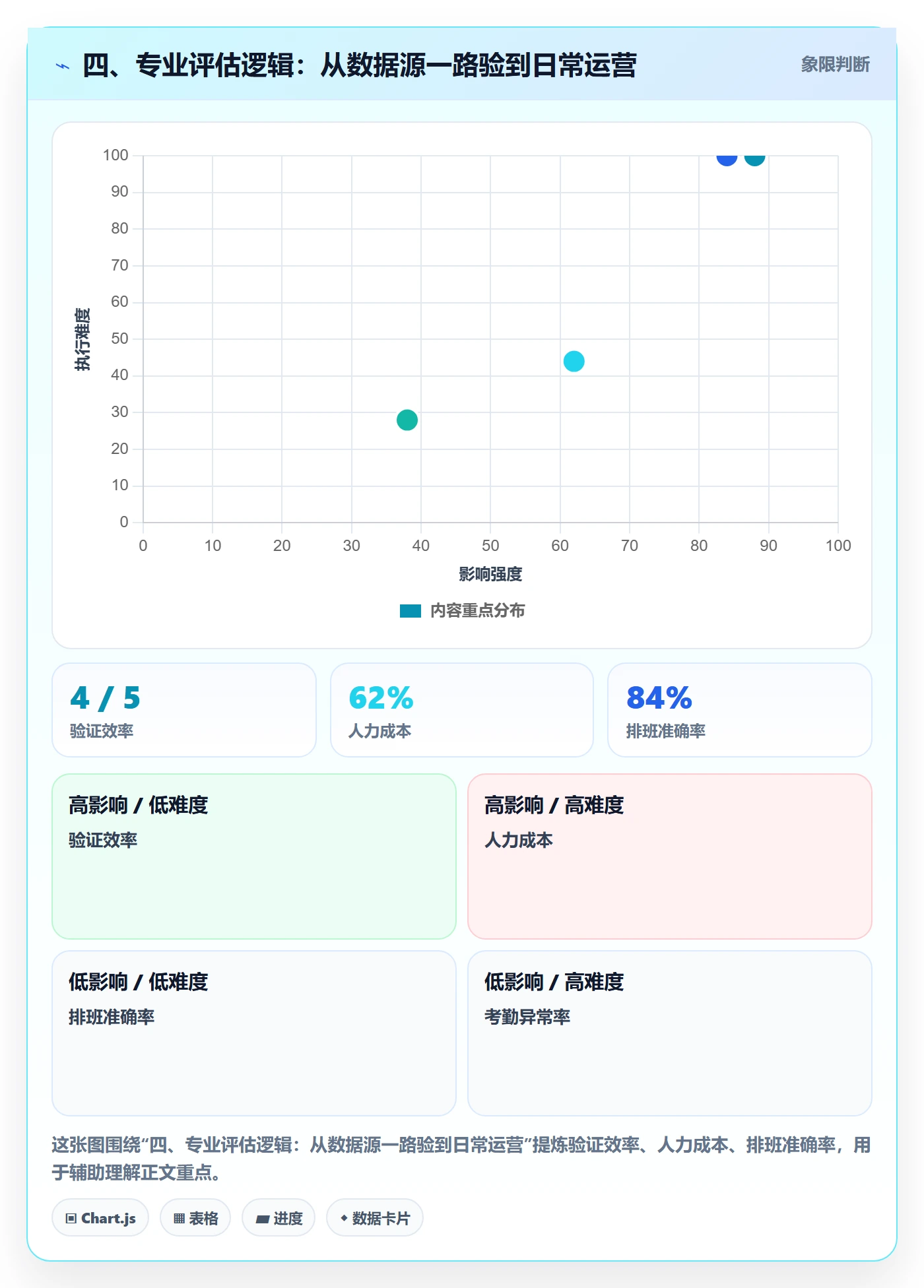 四、专业评估逻辑：从数据源一路验到日常运营