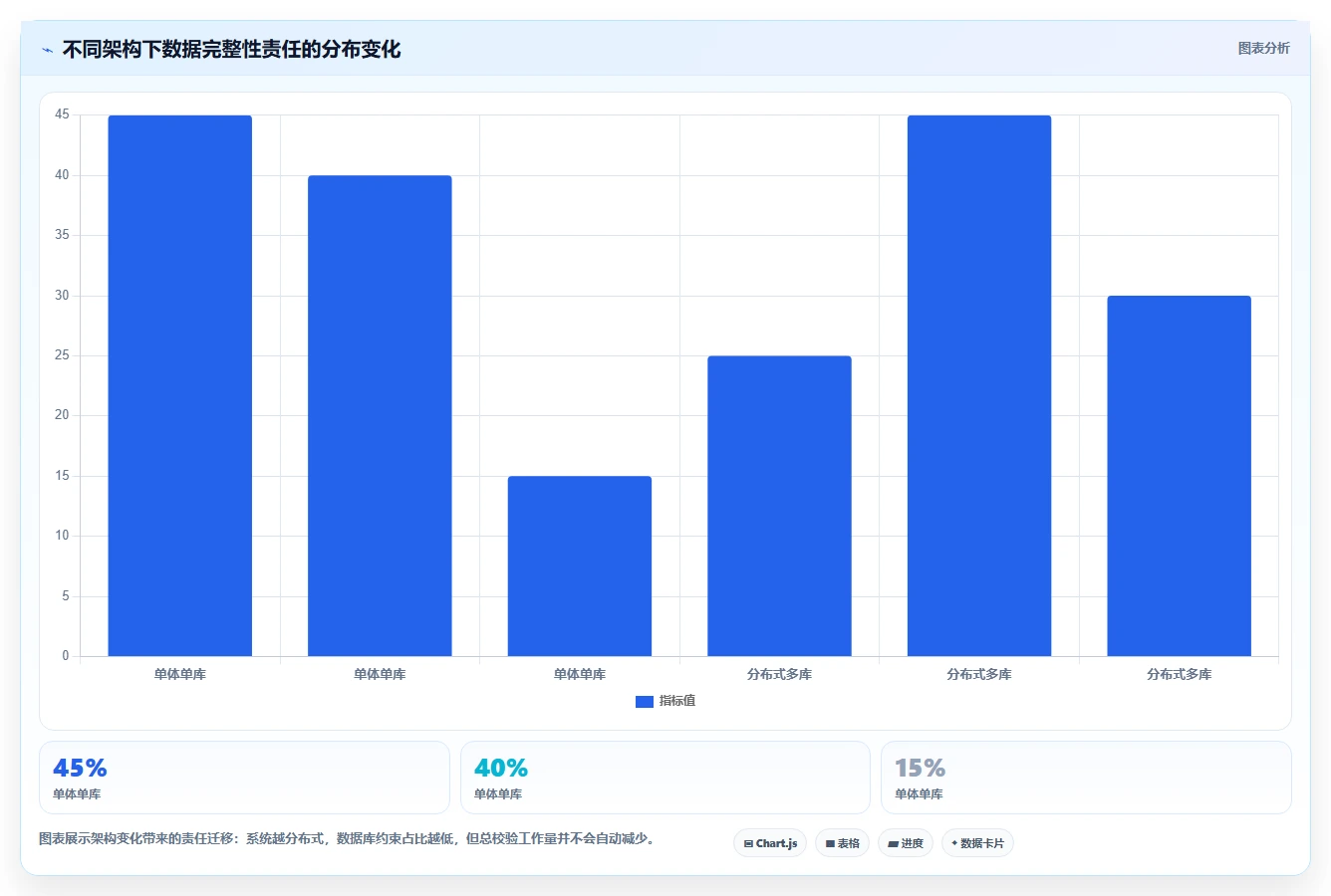 数据库存：架构师选型思路：表结构设计应重点评估数据校验