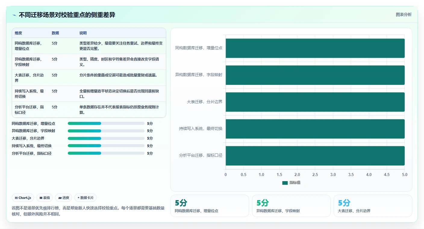 数据库存：运维团队新手问答：数据校验做不好会出现哪些数据迁移风险