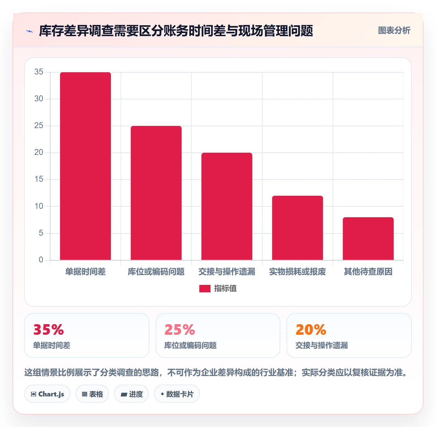 库存管理系统应用思路：围绕盘点管理拆解增长策略