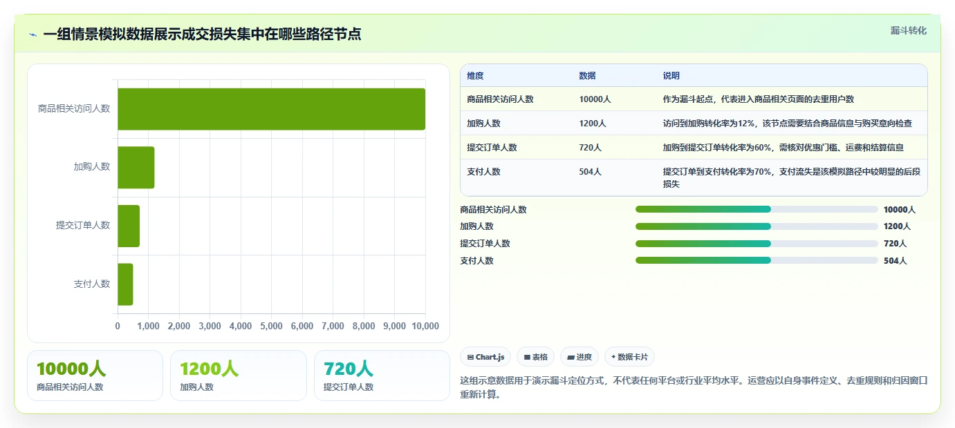 电商数据运营问题诊断：用户洞察如何用常见误区改进