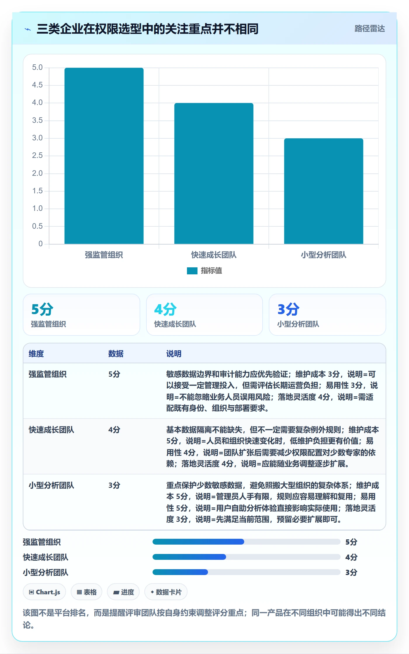 bi 平台避坑指南：权限体系环节的选型方法要注意什么