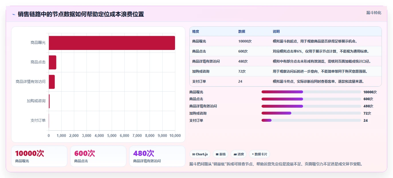 店铺运营包括哪些方面执行标准：商品运营环节如何体现成本控制