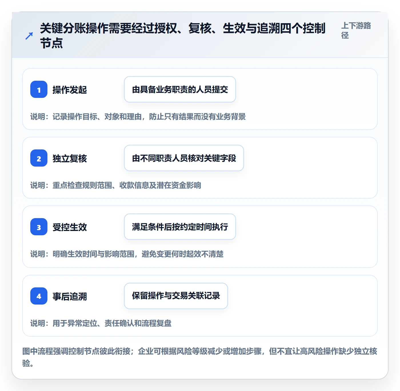 分账系统运营框架：把权限风控纳入日常管理