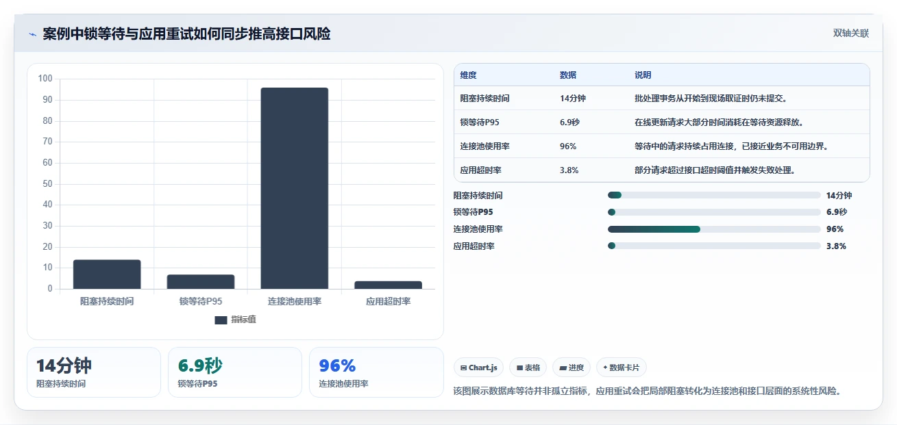 数据库存：数据库管理员决策指南：面对锁等待严重如何兼顾支撑业务扩展