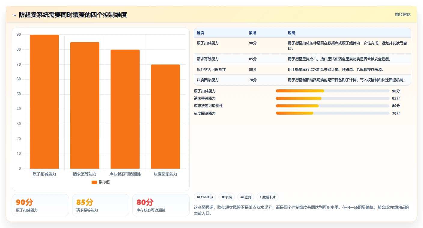 数据库存：仓储系统团队最佳实践：系统重构怎样稳步实现降低超卖风险