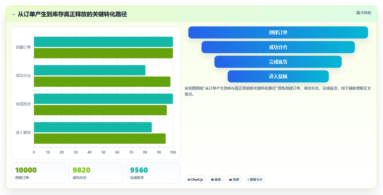 电商仓储管理：多仓企业实操指南：围绕打包复核解决“库存周转慢
