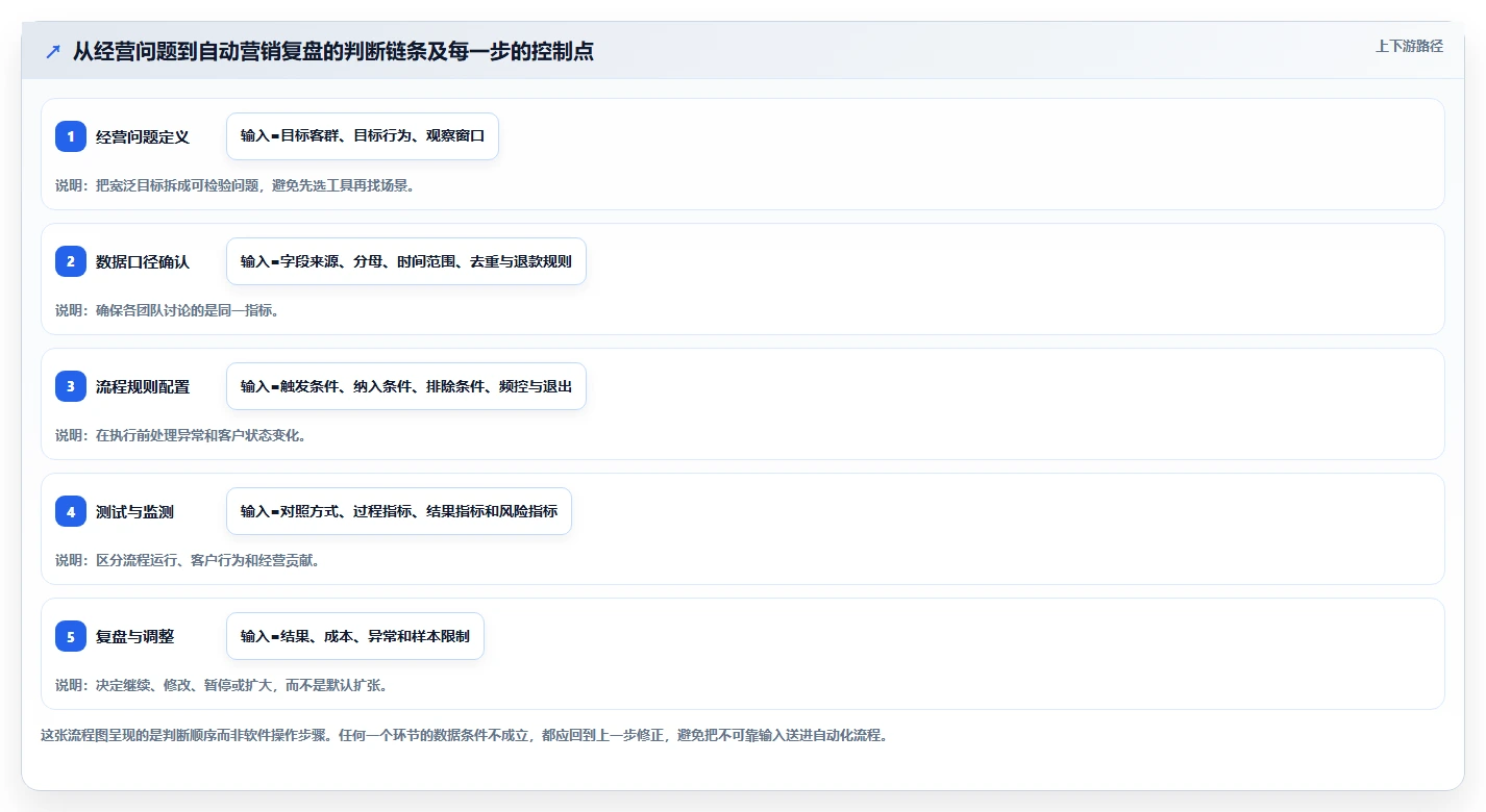 电商crm系统数据方法：用自动营销支撑中小商家判断