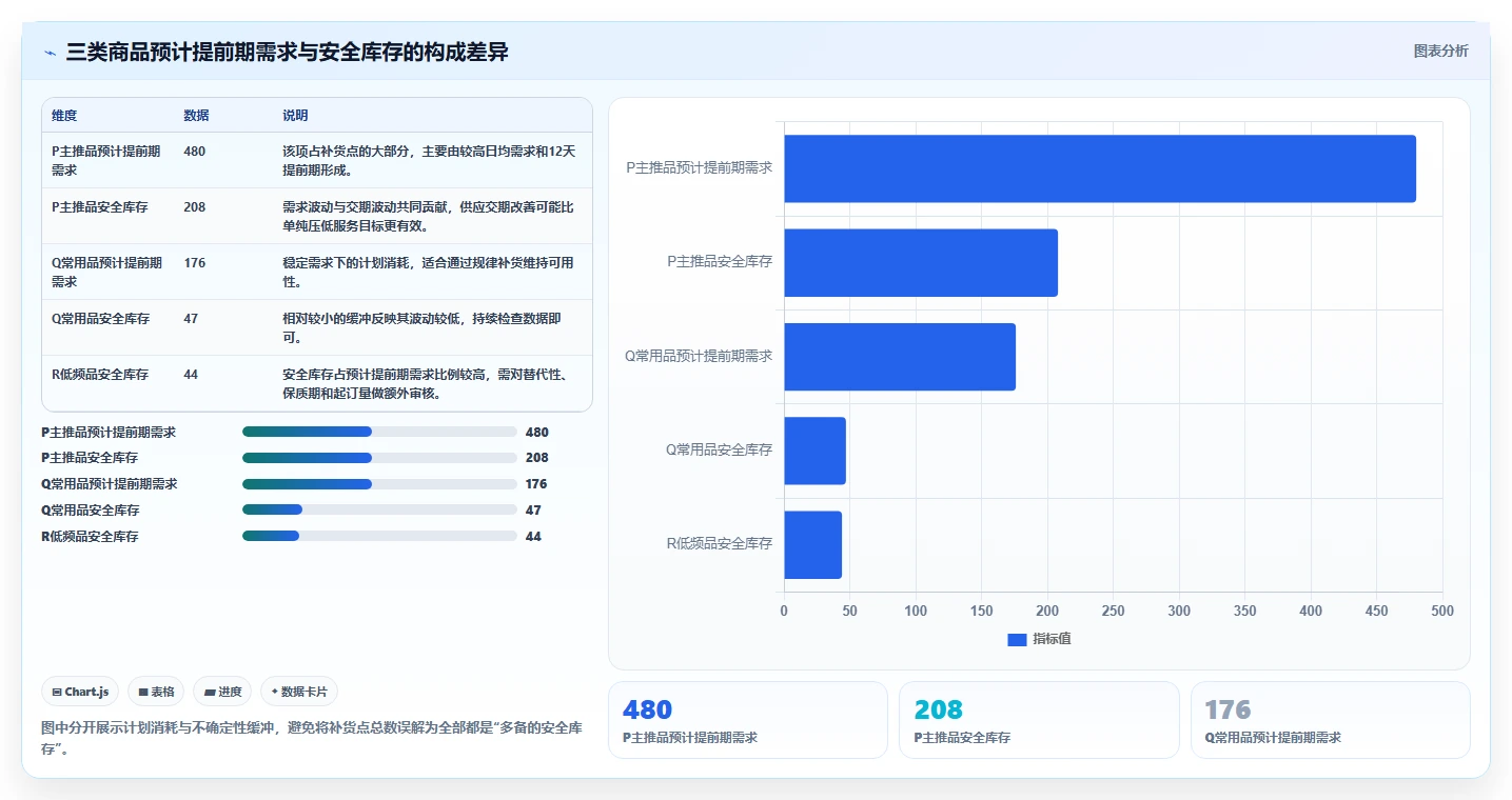 仓库安全库存管理管理要点：补货点设置的旺季准备如何设计