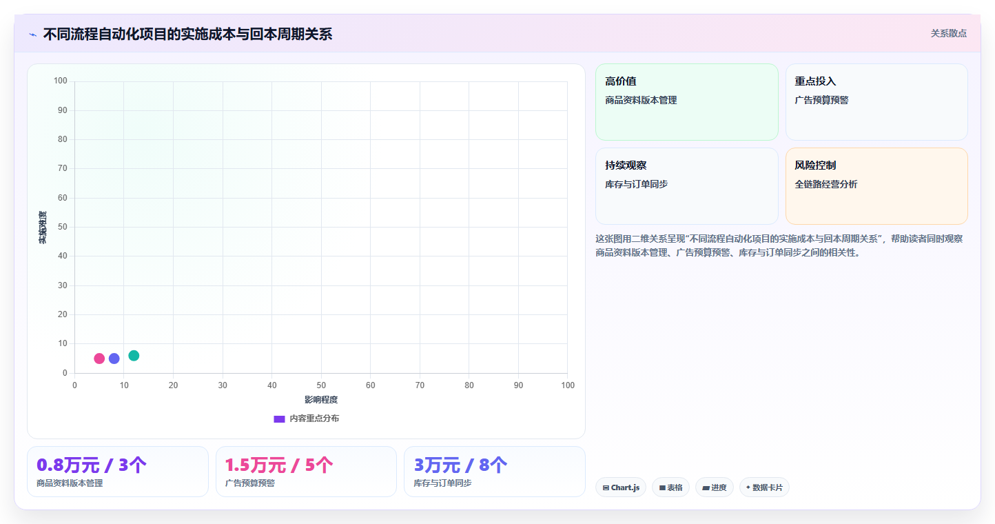 电商辅助软件：创业公司流程优化：开店准备怎样减少成本难控制