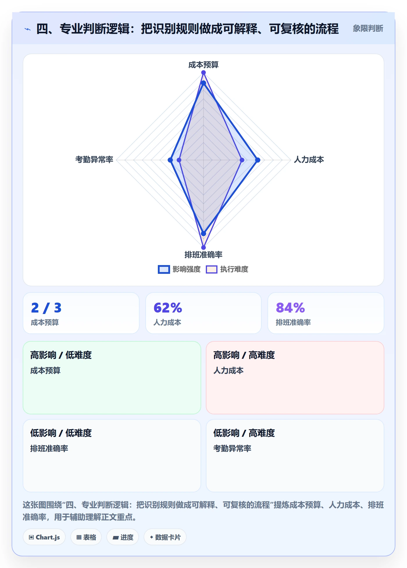 四、专业判断逻辑：把识别规则做成可解释、可复核的流程