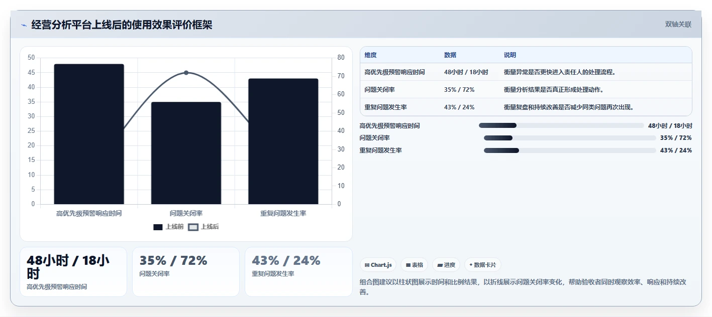 运营管理平台方案设计：经营分析场景的进阶玩法怎么做
