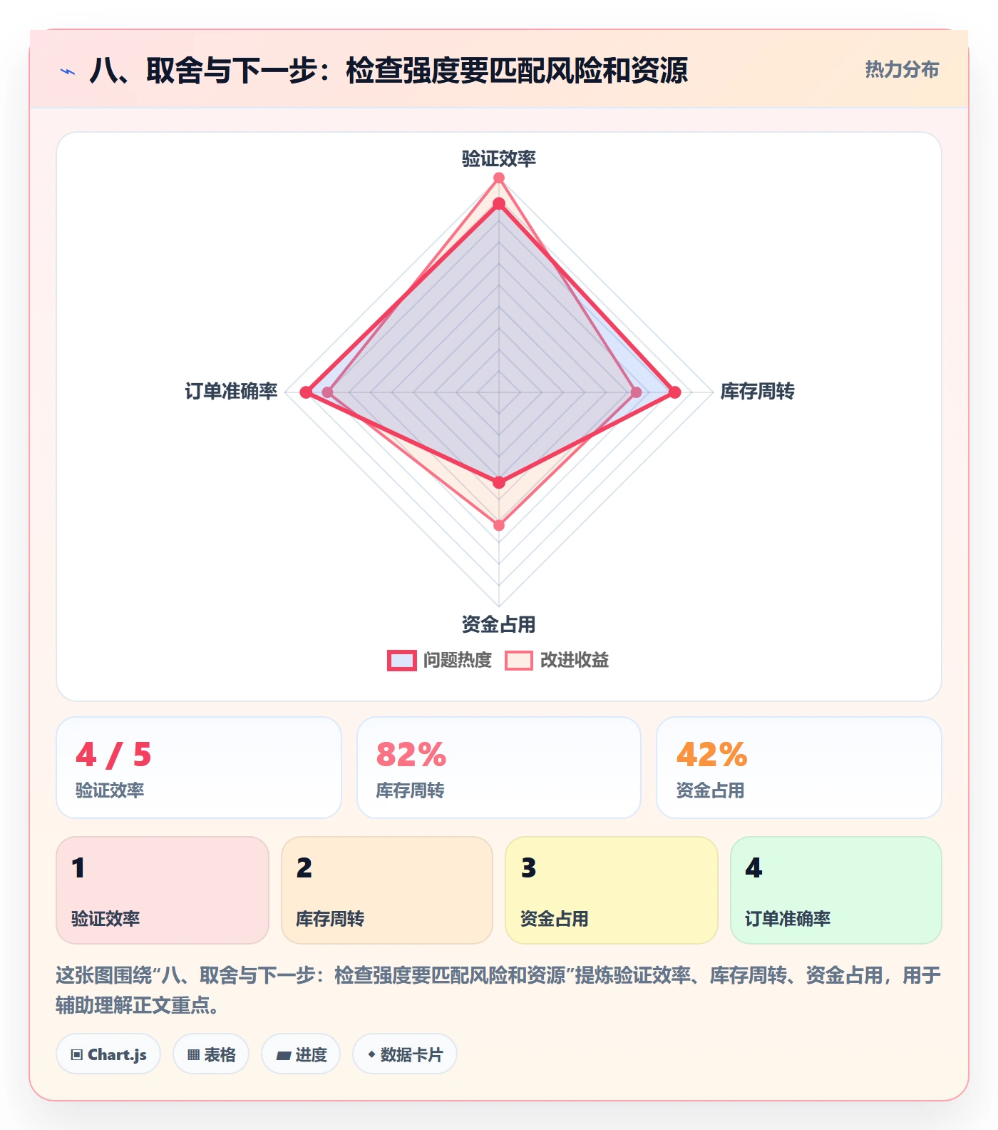 八、取舍与下一步：检查强度要匹配风险和资源