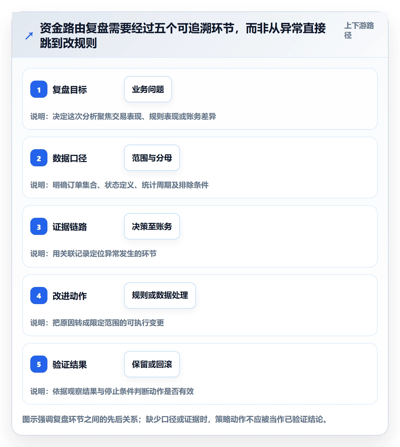 分账系统实践指南：资金路由的数据复盘怎样更有效
