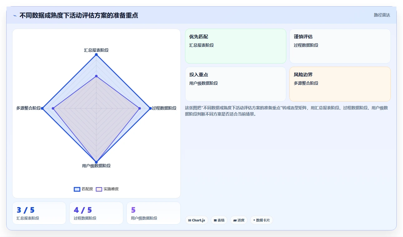 电商数据运营方案设计：活动评估场景的选型方法怎么做