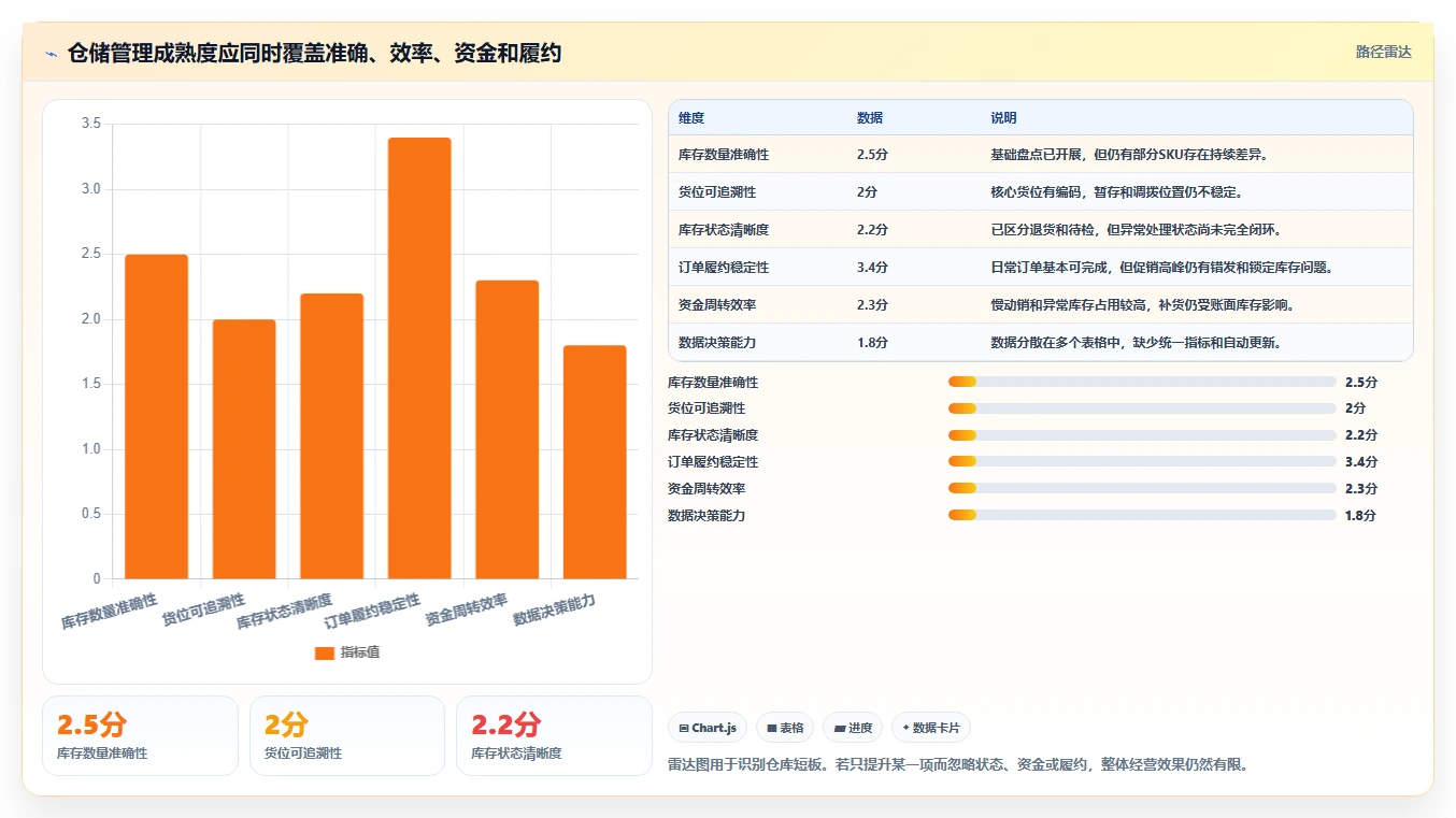 电商仓储管理：仓库新手改善方案：告别账实不符，逐步实现释放周转资金