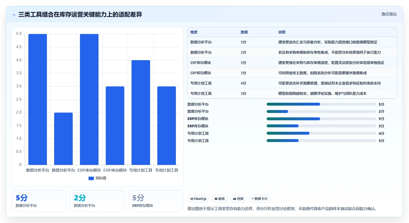 仓库安全库存管理运营框架：把动态调整纳入工具对比