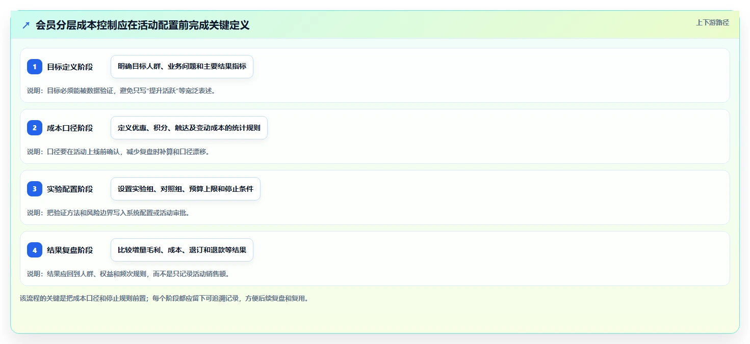 电商crm系统方案设计：会员分层场景的成本控制怎么做
