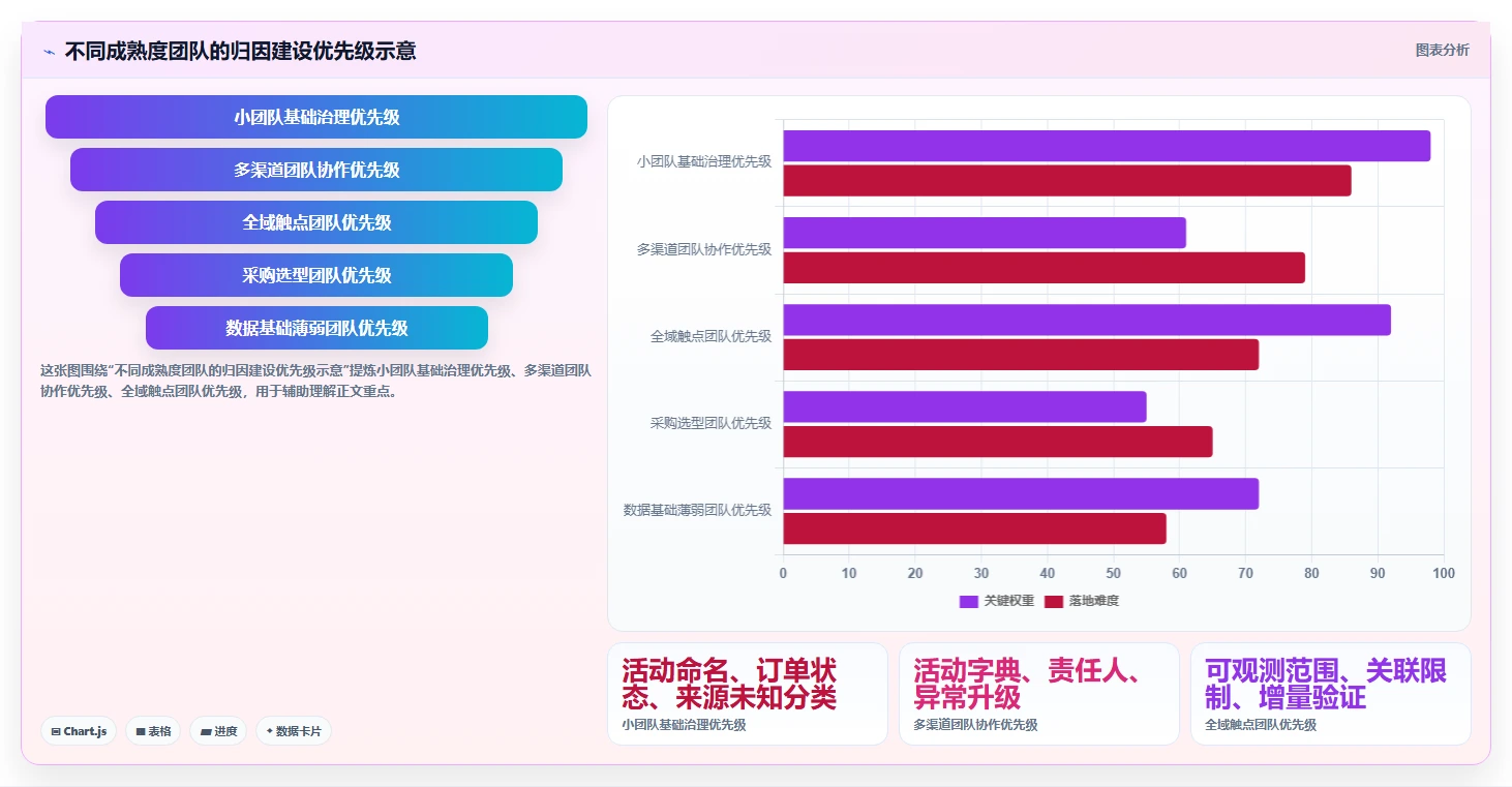 电商数据运营选择标准：渠道归因维度如何评估流程设计