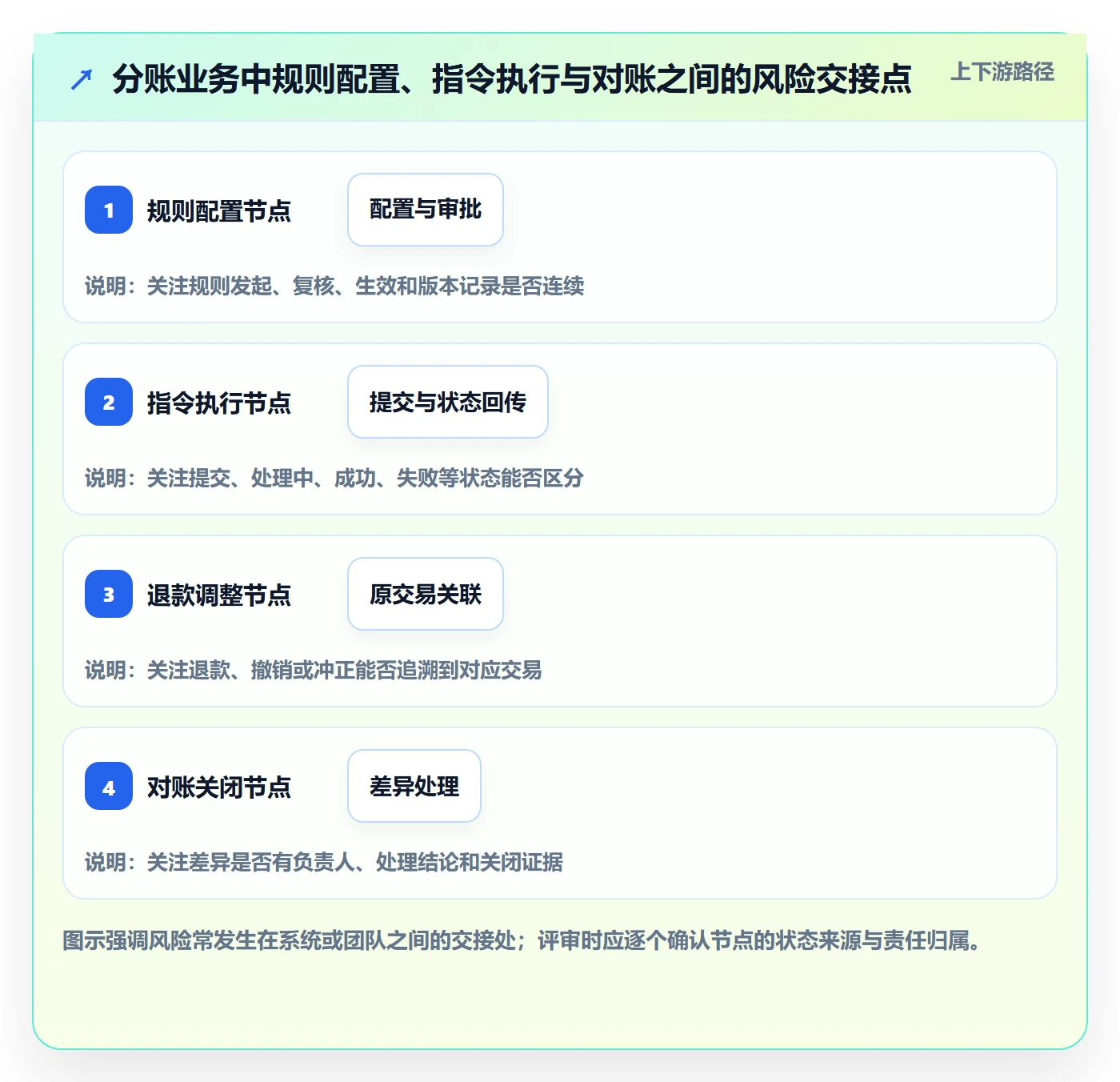 分账系统怎么选？权限风控相关的风险排查判断标准