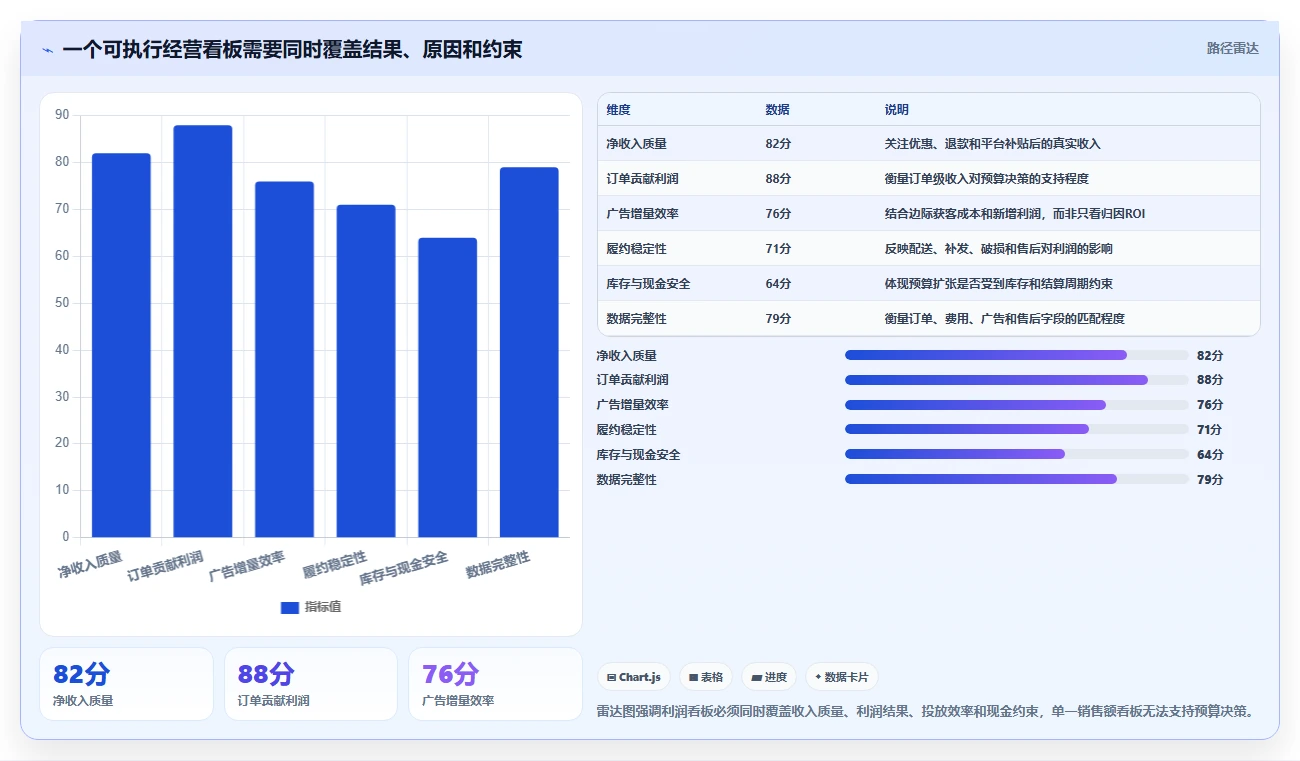 电商利润计算：经营负责人进阶教程：围绕平台费用建立优化预算分配闭环