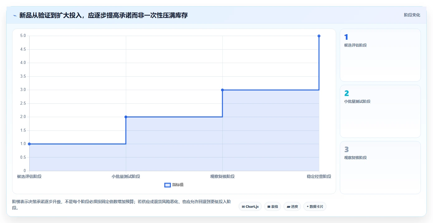 如何运营好一个店铺落地清单：商品结构相关的流程设计事项