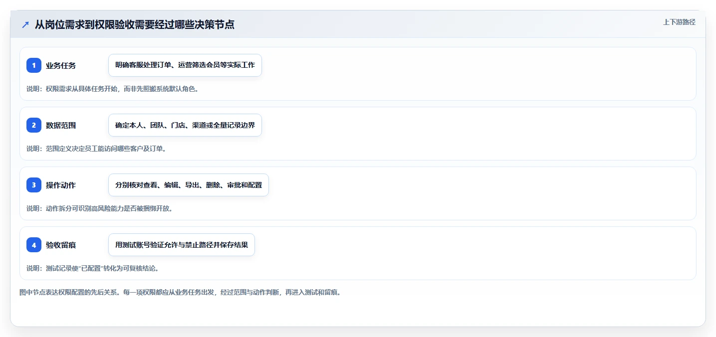 电商crm系统使用技巧：权限合规对应的系统搭建方法