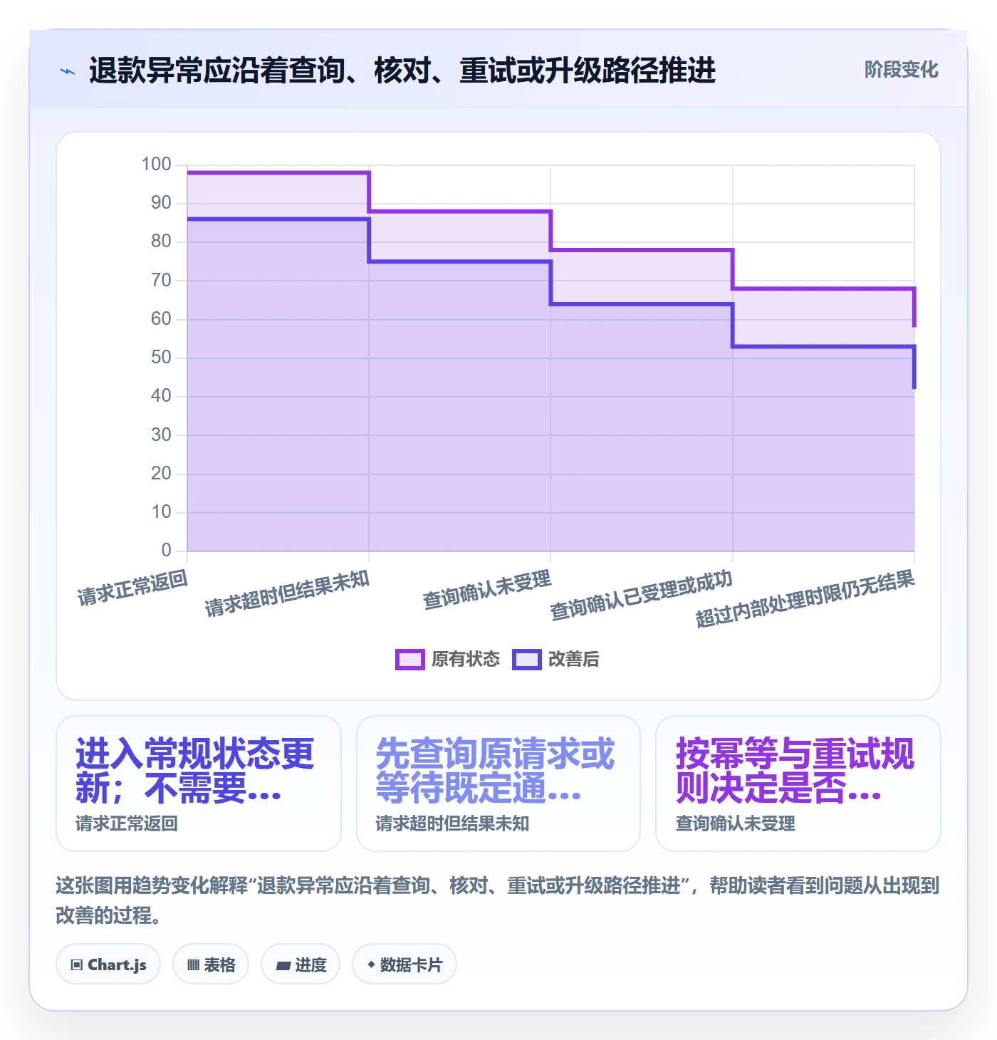 分账系统优化清单：退款处理与指标体系的关键动作