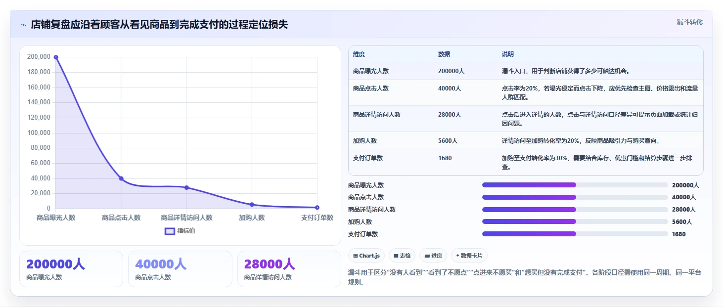 想做好如何运营好一个店铺，先掌握增长策略中的数据复盘