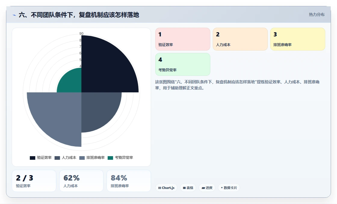 六、不同团队条件下，复盘机制应该怎样落地