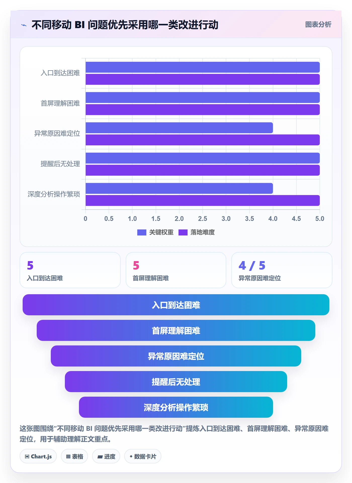 bi 平台问题诊断：移动查看如何用进阶玩法改进