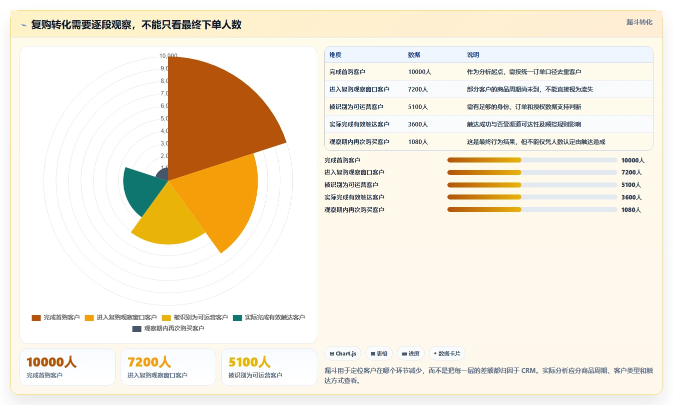 电商crm系统业务拆解:复购提升为什么影响工具对比