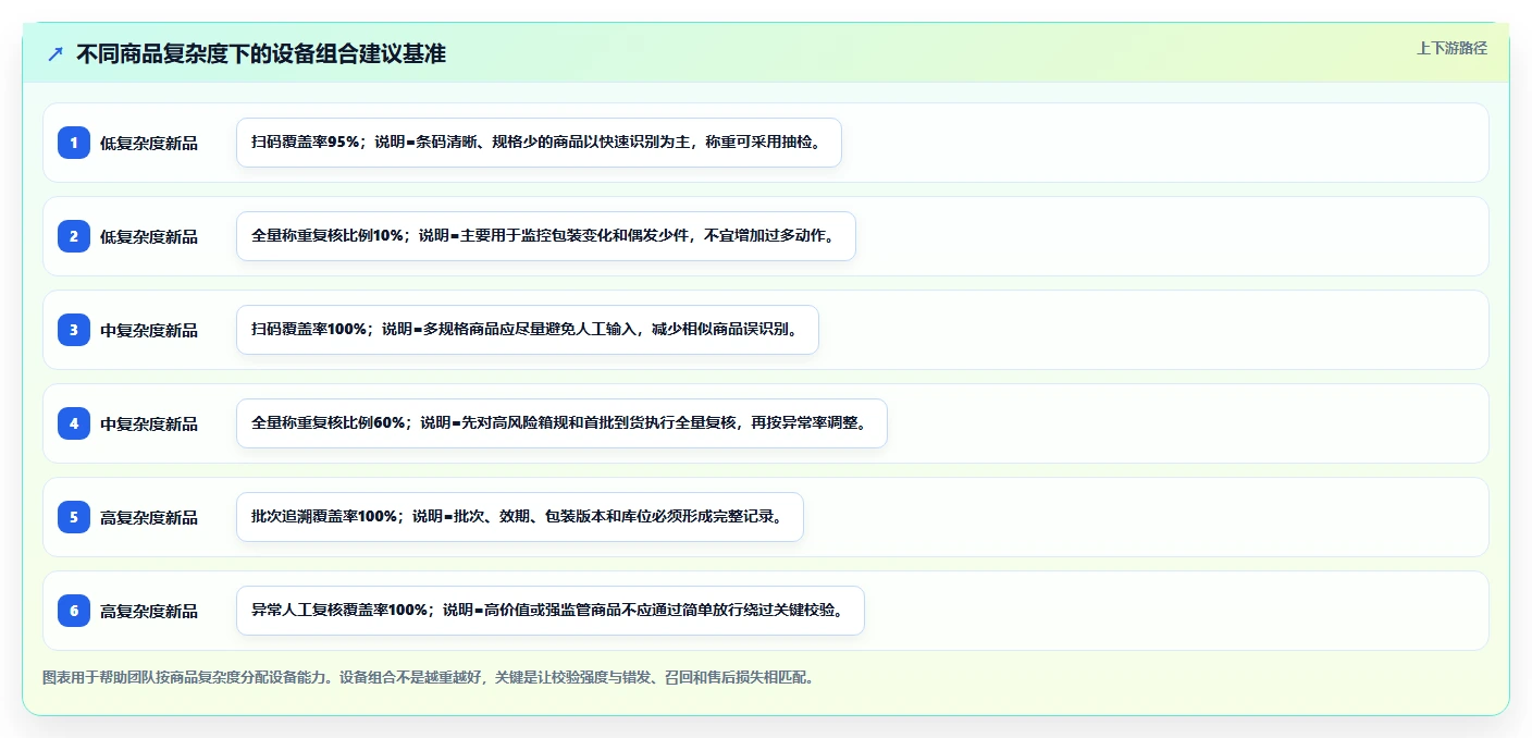 电商仓储管理:运营团队选型思路:新品上架应重点评估设备应用