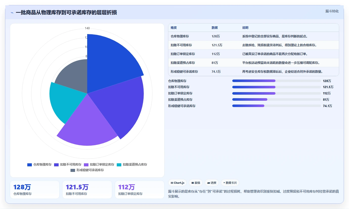 电商库存改造重点：从渠道占用推进流程设计