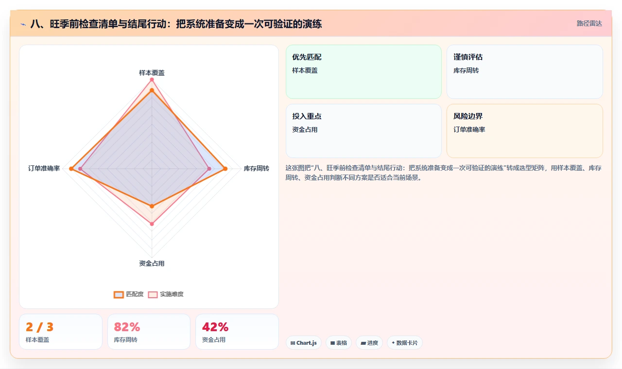 八、旺季前检查清单与结尾行动：把系统准备变成一次可验证的演练